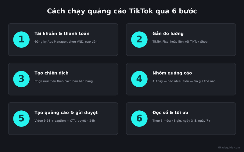 Hướng dẫn cách chạy quảng cáo TikTok qua 6 bước (2026)