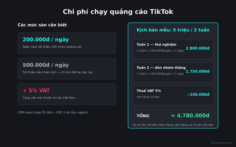 Chi phí chạy quảng cáo TikTok bao nhiêu tiền?